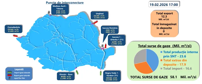 Modernizarea a cinci dintre cele șase stații ale Transgaz de măsurare a gazelor pe traseul dintre Bulgaria și Ucraina, proiecte de importanță națională. Valoarea investițiilor