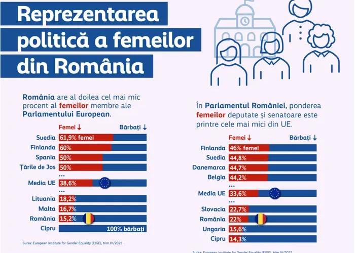 Politica românească, un club al bărbaților? Decalajul uriaș înregistrat de România în 2025