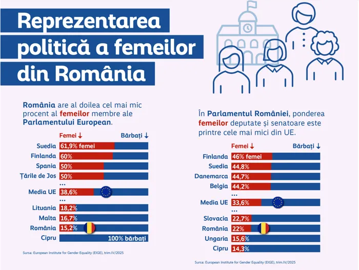 Politica românească, un club al bărbaților? Decalajul uriaș înregistrat de România în 2025