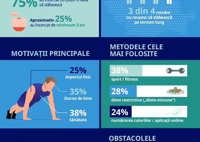 Sondaj: 3 din 4 români au încercat să slăbească cel puțin o dată. Rezultatele, adesea minime sau temporare