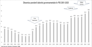 Analiză: Cum înțelegem ceea ce se întâmplă cu datoria guvernamentală a României? Când și de ce a explodat? Cum stăm față de Polonia