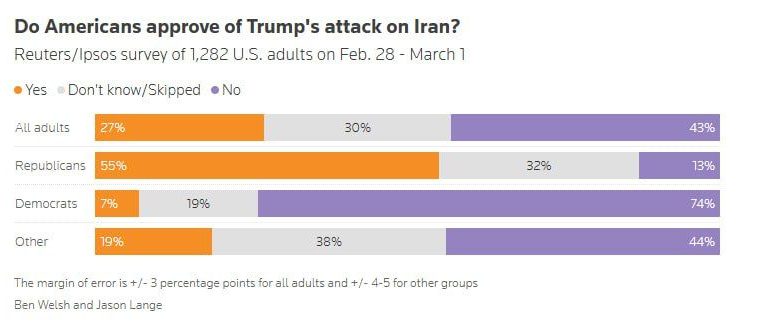 Doar 25% dintre americani susțin loviturile SUA asupra Iranului