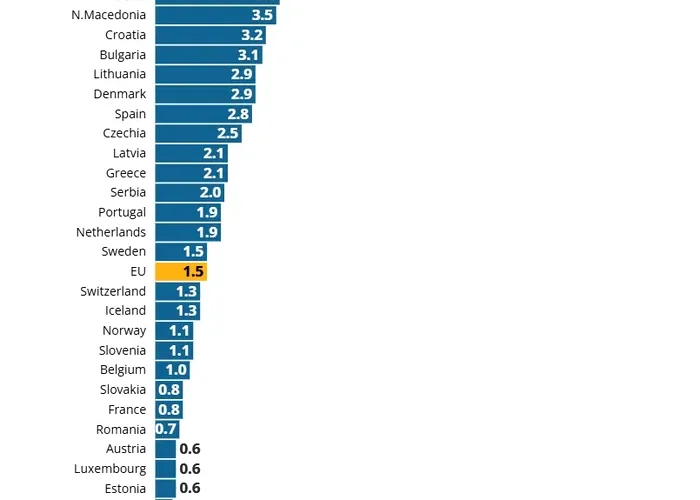 Economia Europei în 2025: cine a crescut cel mai mult și de ce Germania rămâne în urmă