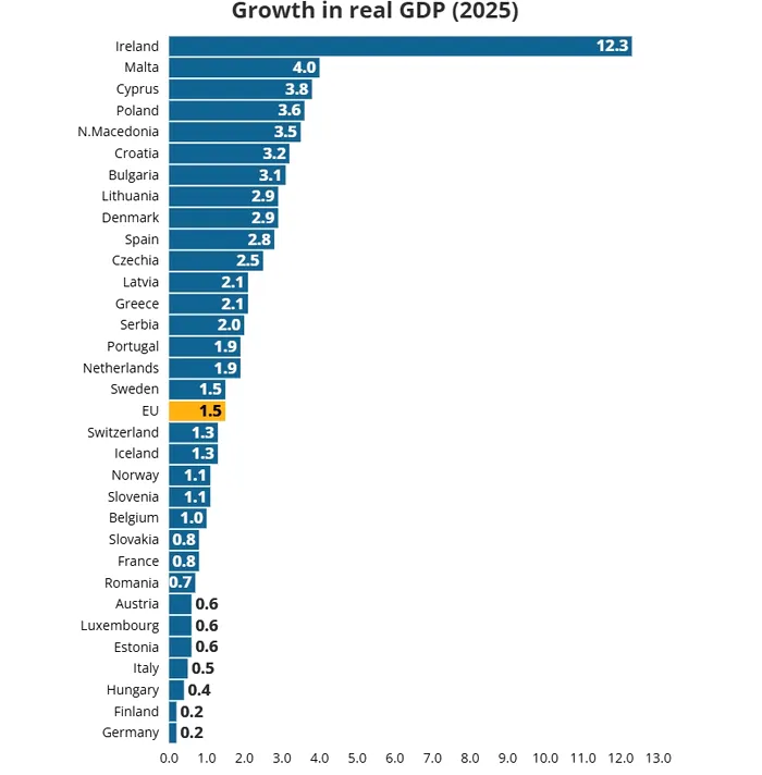 Economia Europei în 2025: cine a crescut cel mai mult și de ce Germania rămâne în urmă