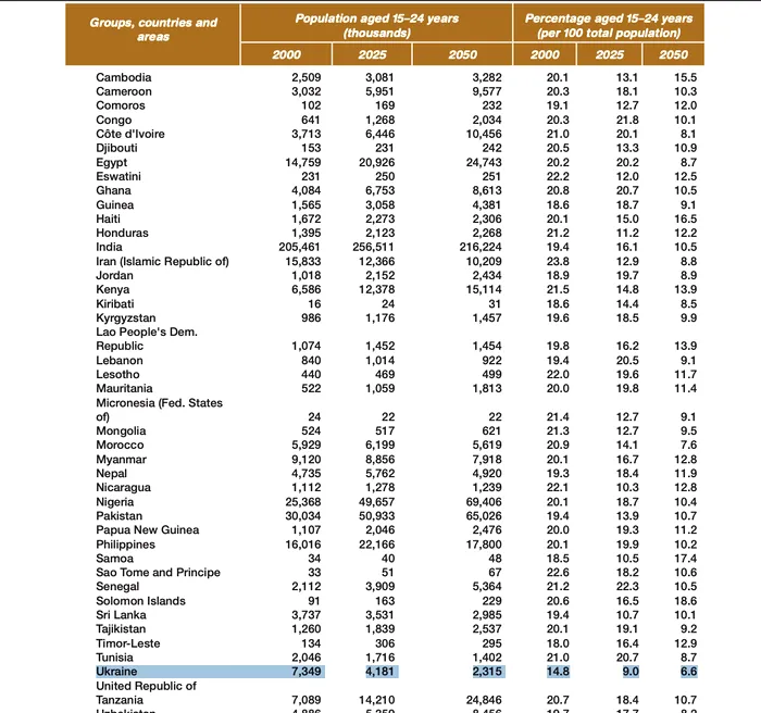 ONU atrage atenția: până în 2050, Ucraina ar putea deveni țara cu cea mai mică proporție de tineri din lume. Cum stă România