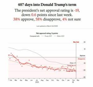 The Economist. Rata de aprobare a lui Donald Trump scade la -19 pe fondul nemulțumirilor interne și externe