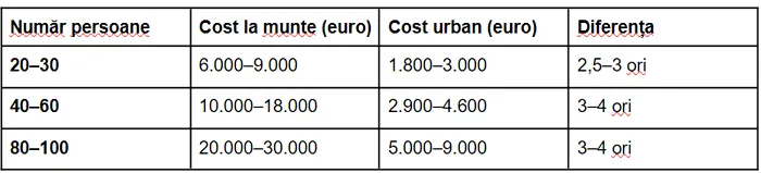 Tot ce știi despre „Teambuilding” nu va mai fi la fel: angajatorii optează acum pentru evenimente ieftine, în oraș, fără zgomot și fără alcool 