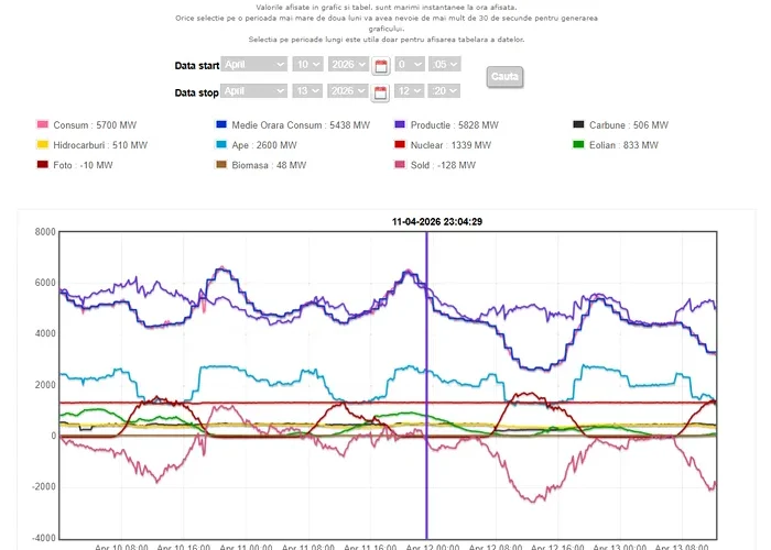 Cât curent au consumat românii de Paște? România este exportator net de energie începând din noaptea de Vinerea Mare, cu pauze de câteva minute