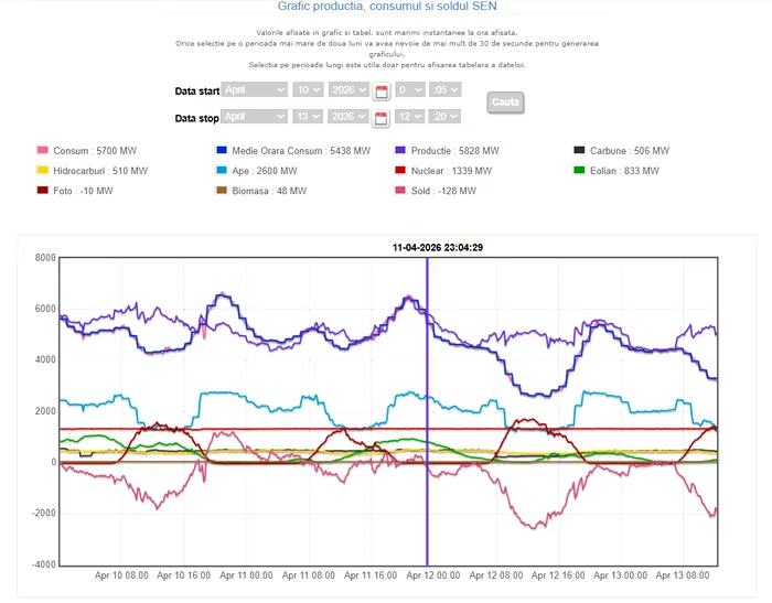 Cât curent au consumat românii de Paște? România este exportator net de energie începând din noaptea de Vinerea Mare, cu pauze de câteva minute