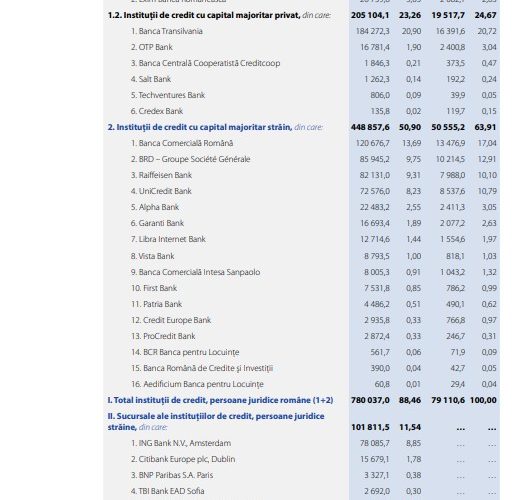 Cum au reacționat marile bănci din România după ce Consiliul Concurenței le-a trimis raportul cu concluziile preliminare ale uneia din cele mai mari complexe investigații ale sale