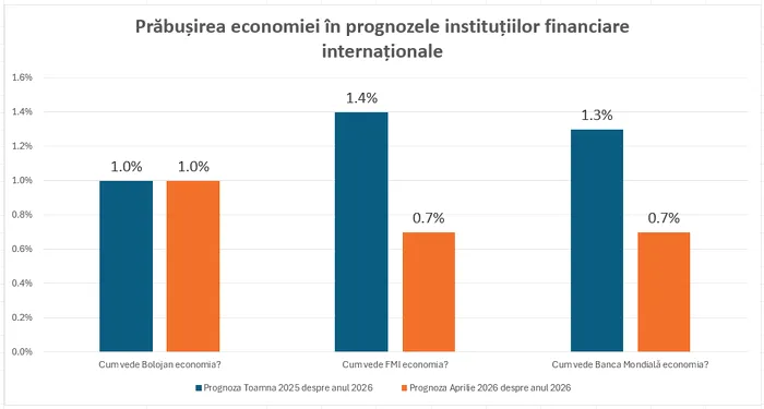 FMI și Banca Mondială confirmă dezastrul. Previziunile de creștere economică a României, tăiate la jumătate