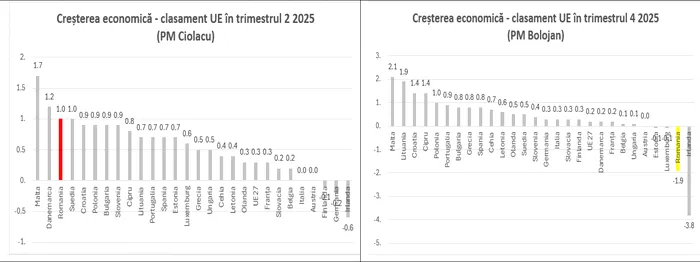 Sursa date: Eurostat