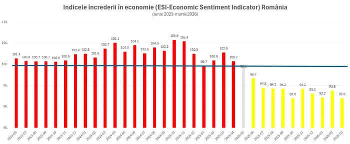 Încrederea în economie a scăzut puternic în a doua parte a anului 2025. Cum a fost creșterea economică anul trecut în mandatele de premier Ciolacu vs Bolojan