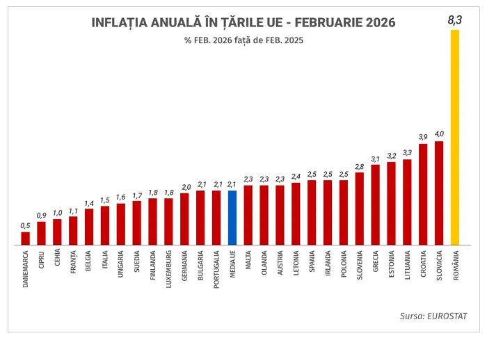 România a ajuns în 2026 cu cea mai mare inflație din UE, cele mai mari scumpiri la alimente și cu puterea de cumpărare în scădere. Consumul s-a contractat, iar investițiile de la buget au scăzut cu 55%