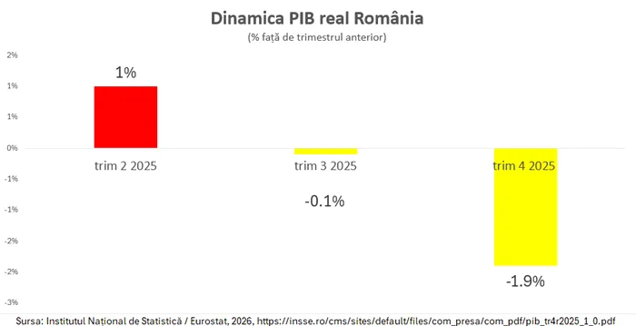 România, în derivă economică: Impactul recesiunii tehnice și revizuirile în jos ale instituțiilor internaționale financiare privind performanța economiei românești