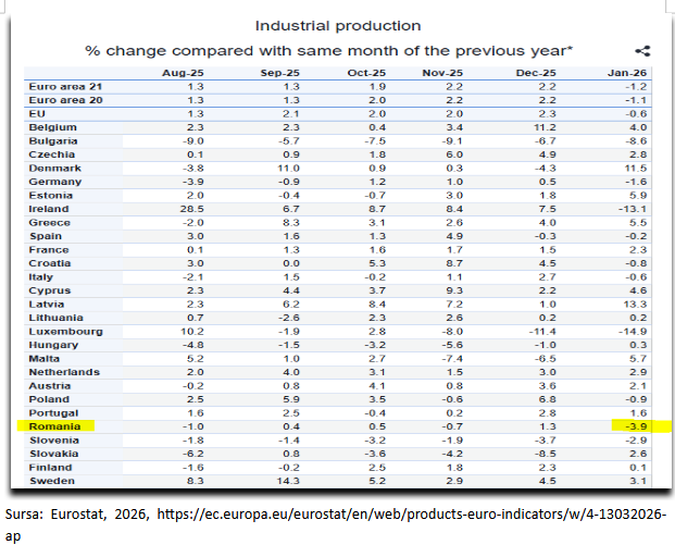 România înregistrează a patra cea mai mare cădere a producției industriale din UE în ianuarie 2026