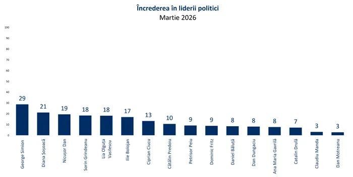 George Simion este liderul politic în care au încredere 29% dintre români