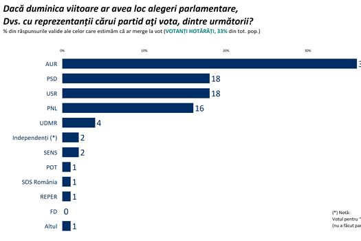 Sondaj Sociopol: AUR conduce detașat în intenția de vot, iar George Simion rămâne cel mai popular lider politic