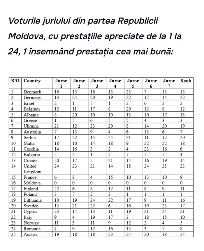 Aceasta e fișa de vot! Cum au notat membrii juriului din Moldova prestația Alexandrei Căpitănescu. Primele declarații ale uneia dintre jurate: „Asta m-a speriat cel mai mult”