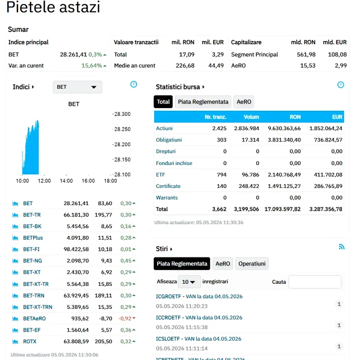 Bursa de Valori București a deschis pe plus ședința din ziua moțiunii și era pe verde înainte de dezbaterea și votul din Parlament