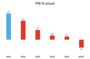 Cîțu: INS reconfirmă recesiunea tehnică și deteriorarea accelerată a economiei