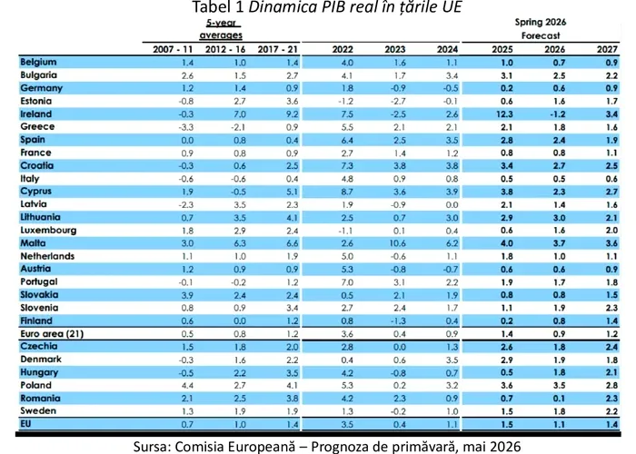 Cum vede Comisia Europeană economia României. Când se va finaliza criza economică și unde va fi România în context European?