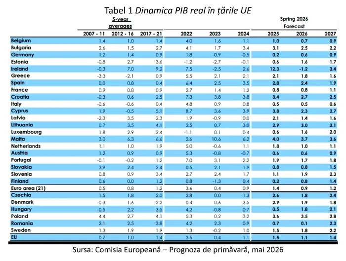 Cum vede Comisia Europeană economia României. Când se va finaliza criza economică și unde va fi România în context European?
