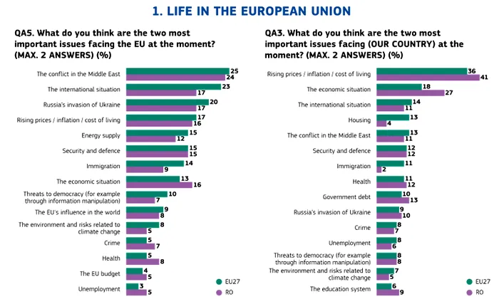 Eurobarometru 2026: Românii, mai pesimiști decât media UE privind economia, dar mai încrezători în UE decât în instituțiile proprii