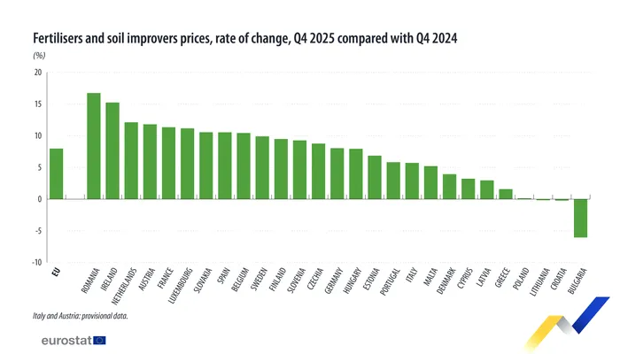 EUROSTAT constată că în România prețurile au crescut cel mai mult și la îngrășăminte