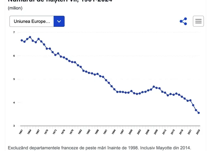 EUROSTAT: România are cea mai mare scădere a fertilității din UE și printre cele mai tinere mame