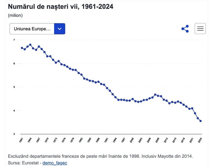 EUROSTAT: România are cea mai mare scădere a fertilității din UE și printre cele mai tinere mame