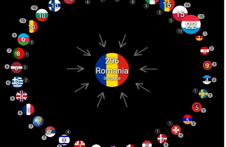 Eurovision: Alexandra Căpitănescu a obținut voturi de la public din toate țările participante