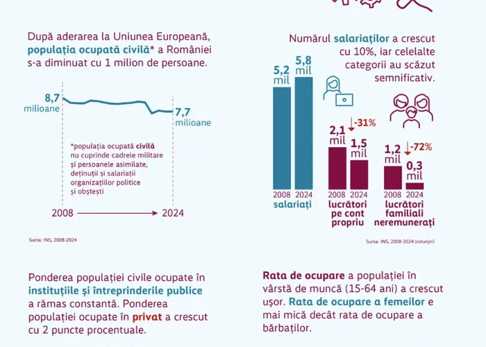 Studiu de 1 Mai: Câți mai muncim în România, care sunt județele fruntașe