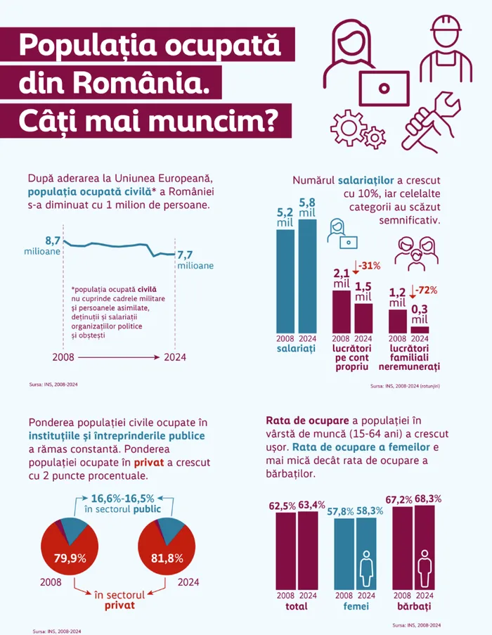 Studiu de 1 Mai: Câți mai muncim în România, care sunt județele fruntașe