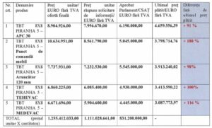 Ministrul Apărării respinge acuzațiile privind achiziția blindatelor Piranha: Fals! Nu s-au schimbat criteriile