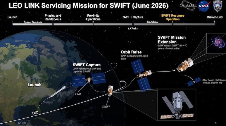 NASA încearcă să salveze telescopul Swift înainte să cadă pe Pământ. Misiunea robotică ar putea schimba explorarea spațiului