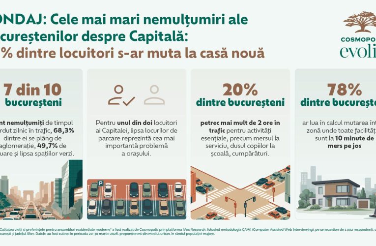 SONDAJ: Cele mai mari nemulțumiri ale bucureștenilor despre Capitală: 78% dintre locuitori s-ar muta la casă nouă