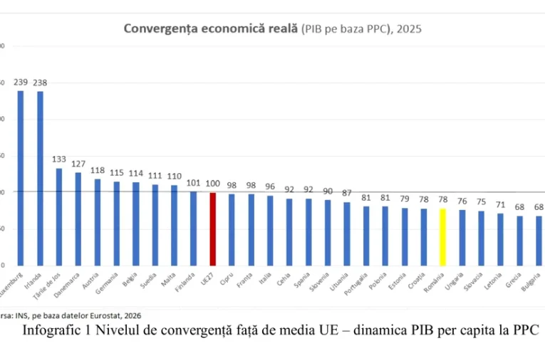 Efectul austerității oarbe – România începe să piardă viteză de convergență economică