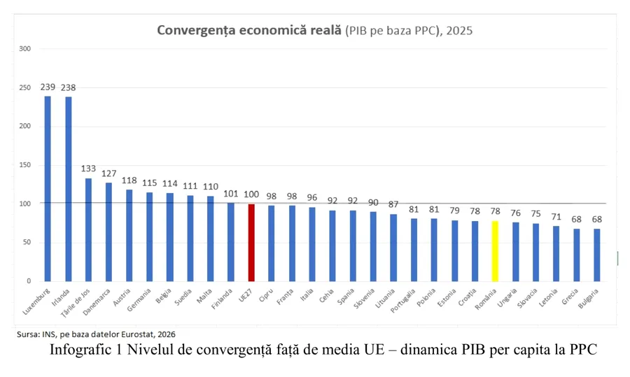 Efectul austerității oarbe – România începe să piardă viteză de convergență economică