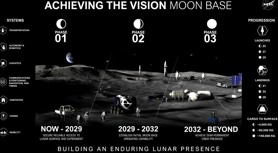 NASA accelerează planul pentru construirea unei baze permanente pe Lună. Investițiile depășesc deja 30 de miliarde de dolari