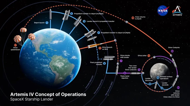 NASA schimbÄ planul pentru întoarcerea oamenilor pe LunÄ Ã®n 2028. Elon Musk Èi Jeff Bezos pregÄtesc douÄ soluÈii diferite